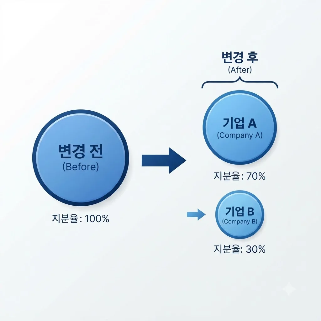 경영권 위협은? 스마일게이트 지배구조의 변화